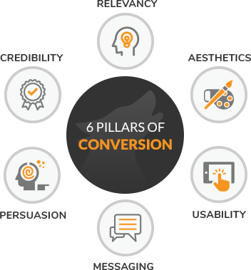 Six Pillars of Conversion: Relevancy Aesthetics Usability Messaging Persuasion Credibility